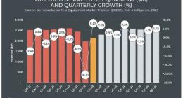 市调机构：2023年Q2半导体测试设备销售额跌至三年来最低点 仅为19亿美元