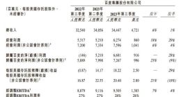 百度2023年Q3净利润67亿元 同比扭亏为盈