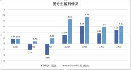 爱奇艺Q3盈利6.2亿元 日均订阅会员半年减少2140万