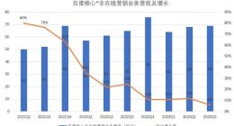 非广告收入增长6% 百度AI商业化期待拐点