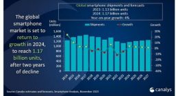 Canalys预测2024年全球智能手机出货量将恢复增长 上涨4%至11.7亿部