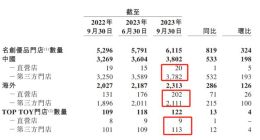 名创优品交出历史最强业绩，为何股价跌超10%？