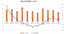 唯品会Q3活跃用户数环比下降7% Q4能涨回来吗？