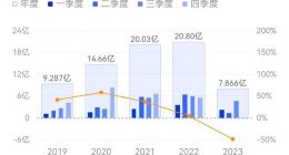 毛利率创新低，市值蒸发超500亿，“算力龙头”浪潮信息前三季度业绩持续承压