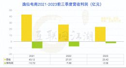 守住1美元的“生死线”：逸仙电商的转型与救赎