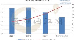 去小米化的第八年，华米科技离成为“仙股”还有多远？