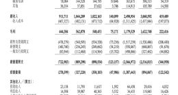 知乎发布Q3财报：营收同比增长12.1% 净亏损同比收窄10.1%