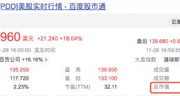 拼多多Q3营收增长94% 市值1847亿美金逼近阿里