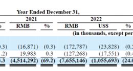 极氪年度销量艰难巨亏不止：毛利率好转，继续拼降价负作用显著