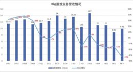 B站Q3游戏营收降三成 CEO陈睿回应游戏业务调整