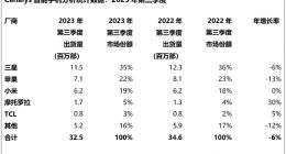 联想手机逆市增长 摩托罗拉立大功