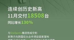 零跑汽车11月交付新车18508辆，同比增长130%