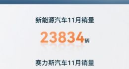 赛力斯汽车11月销量20318辆 AITO问界新M7连续两月交付破万