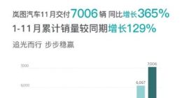 实现六连涨！岚图汽车11月交付7006辆 同比增长365%