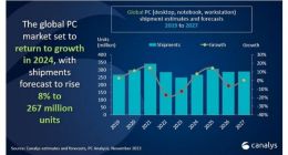 Canalys：在连续7个季度下滑后 全球PC出货量将在Q4恢复5%同比增长