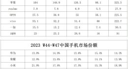 这么惨吗？魅族上榜资格都没有，双11它在干什么？