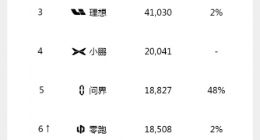 新能源车11月销量成绩出炉：理想提前达成年度目标，小鹏再创单月新高