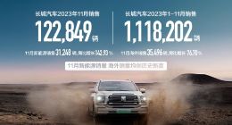 新能源与海外均创新高 长城汽车11月销量12.28万辆