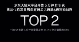一加12开售5分钟，斩获第三代骁龙8机型首销全天销量和销售额品牌TOP 2