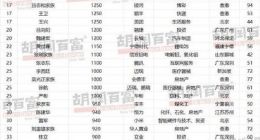 《2023胡润男企业家榜》：钟睒睒、马化腾、黄峥位居前三