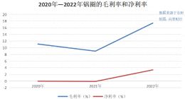 锅圈进军高端餐饮：非得拿着“金饭碗”去“要饭”？
