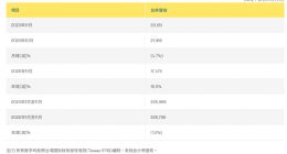 友达光电11月合并营收新台币202亿元 较去年同期增加15.5%