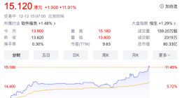 网龙股价拉涨超11% 海外教育业务合并实体13日在美上市
