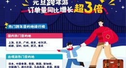 携程：2024年元旦出行预订大幅上升 酒店订单量同比增长超5倍