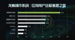 超半数CentOS用户意愿迁移至龙蜥 龙蜥操作系统装机量已超600万