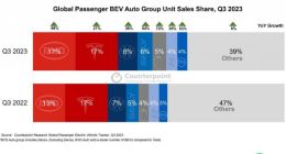调查机构：Q3比亚迪纯电汽车销量同比增长68% 追上特斯拉