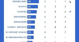 秒针营销科学院发布《2024中国数字营销趋势报告》：2024中国营销投资预计平均增长11%