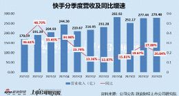 快手电商业务困于下沉市场、被抖音甩在身后 短剧监管趋严能讲出新故事吗？