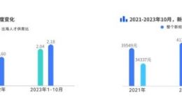 脉脉高聘：出海人才运营岗位招聘量居首 占比高达44%