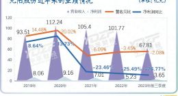 九阳股份业绩冰点后，一通“乱拳”豪掷14亿再寻新路
