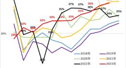乘联会崔东树：11月中国品牌占世界汽车份额38%，新能源占68%