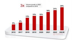 调查机构：2023年全球高端智能手机销量或创新纪录 苹果仍是领导者