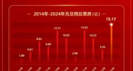 2024年元旦档票房超15亿 破同期影史纪录