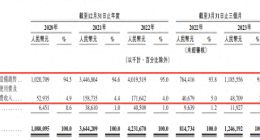 茶百道99%营收靠加盟商、门店扩张失速、大额分红进实控人夫妇口袋 加盟店食品安全问题频发