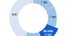 2023上半年中国边缘云市场逆势增长 网心科技位居市场第三