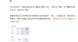 特斯拉2023全年电动车交付量达181万辆 同比增长38%