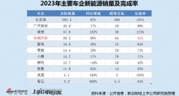 长城汽车销售目标完成率垫底 魏牌销量不及预期7年8易主帅