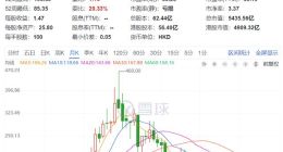 抖音把美团的利润打下来了，美团股价跌到两年新低