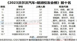 2023胡润校友会榜：章泽天排名清华校友榜第三
