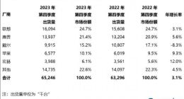 Canalys：2023年个人电脑出货量同比下降13%