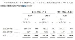 小雨伞母公司递表：收入增长难掩盈利困难，去年前三季净亏近三亿