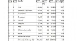 Gartner：2023年全球半导体营收总额为5330亿美元 同比下降11%