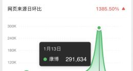 梦饷科技：康博羽绒服超品日销量增长超500%