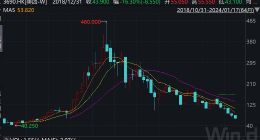 美团再次破发，股价自高位跌85%