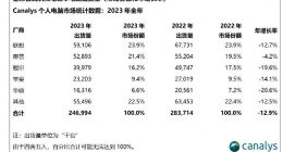 要“去中国化”的戴尔：全球销量跌20%，中国市场暴跌40%
