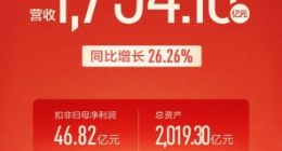 长城汽车2023年业绩快报：营收1734.1亿元，净利润70.08亿元